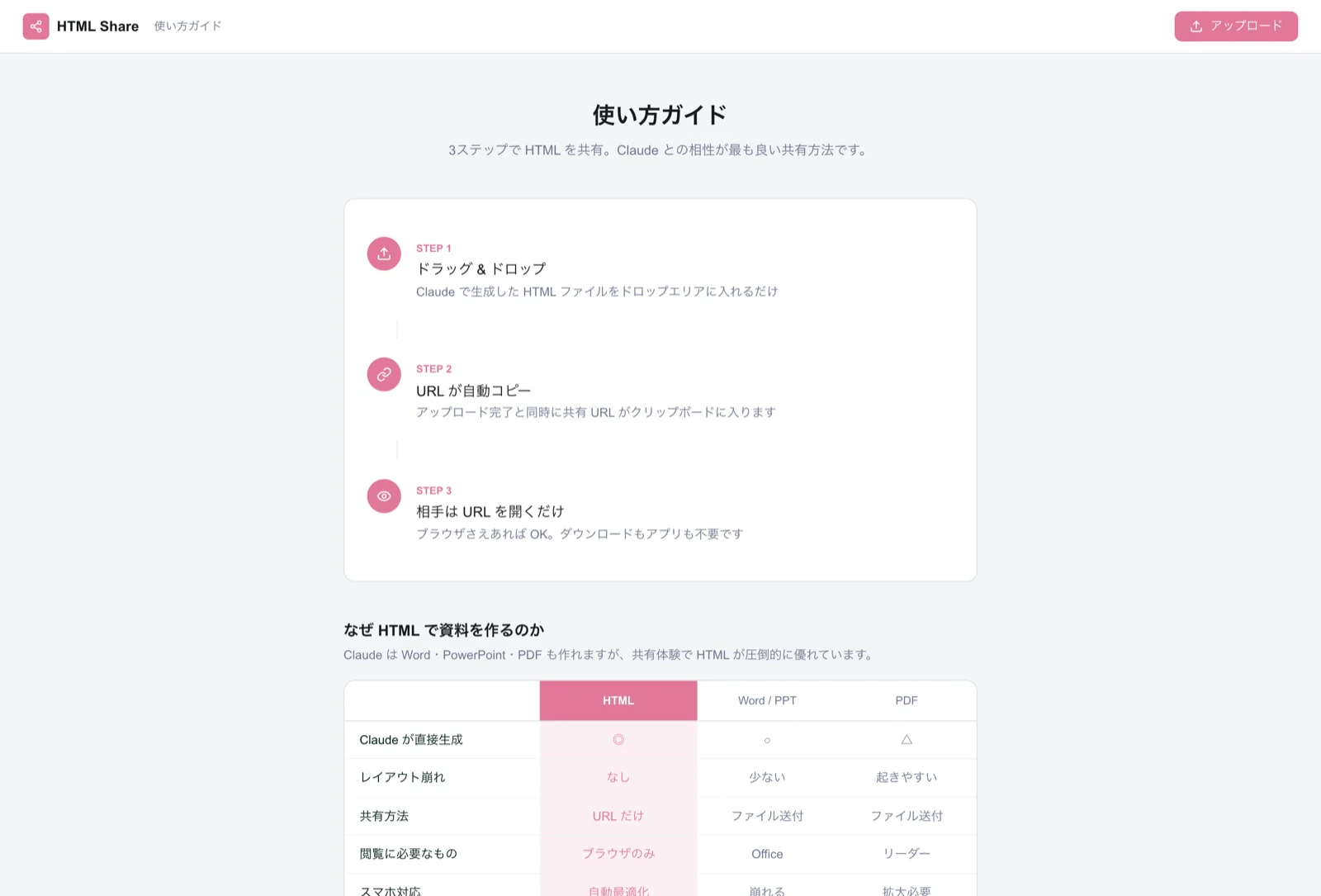 HTML Share の使い方ガイド：3ステップの説明と、HTML / Word・PPT / PDF を比べた「なぜHTMLで資料を作るのか」の比較表