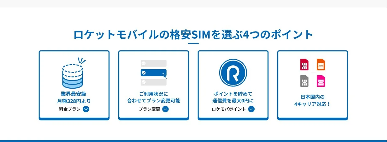 「ロケットモバイルの格安SIMを選ぶ4つのポイント」セクション：業界最安級・プラン変更可能・ロケモバポイント・4キャリア対応の4枚のカード