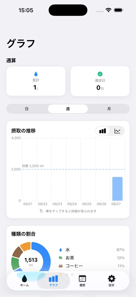 Suuui グラフ画面：摂取の推移と種類の割合