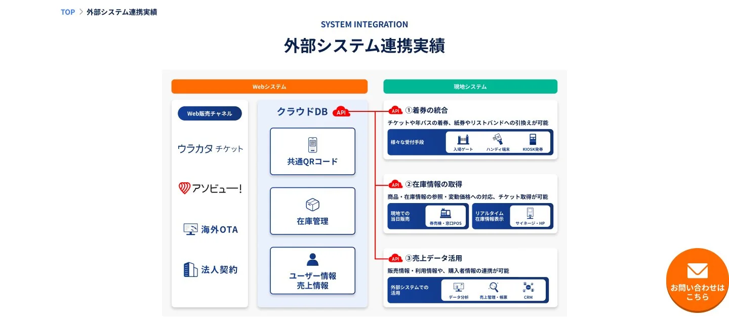 外部システム連携実績セクション：クラウドDBとWebシステム・現場システムをAPIで連携する仕組みを示した図解と、リアルタイムな一元管理を説明する文章
